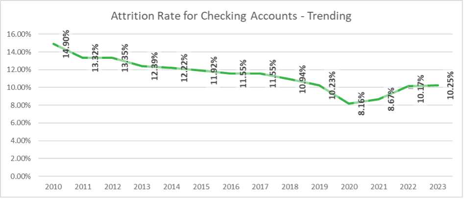 Chart of Attrition rates for checking accounts